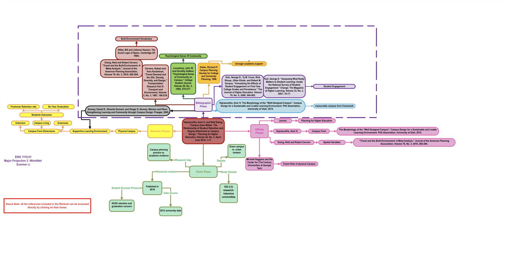 Summer Li’s final colorful WorkNet. A red focal-article box connects four branches: yellow semantic concepts about campus form and student outcomes, a purple bibliographic network of supporting scholarship, pink author and publication relationships, and green historical context about the study’s 2016 publication, 103-university sample, and 2013 data.